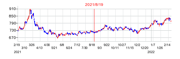 2021年8月19日 12:29前後のの株価チャート