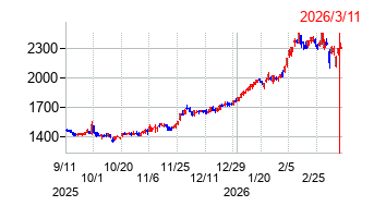 四国銀行の株価チャート