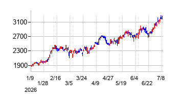 四国銀行の株価チャート