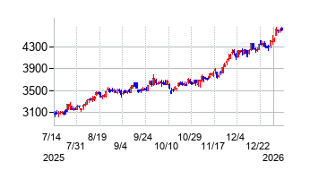 阿波銀行の株価チャート