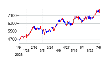 阿波銀行の株価チャート