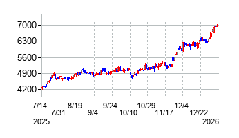大分銀行の株価チャート