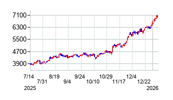 宮崎銀行の株価チャート