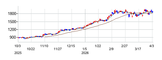 宮崎銀行の株価チャート