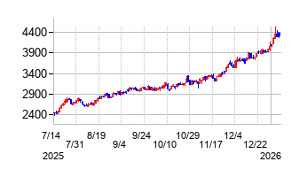 佐賀銀行の株価チャート