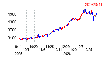 佐賀銀行の株価チャート