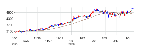 佐賀銀行の株価チャート