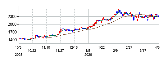 琉球銀行の株価チャート