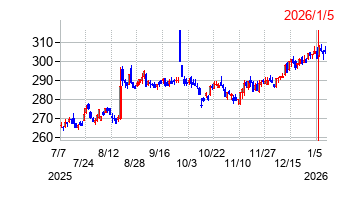 2026年1月5日 15:34前後のの株価チャート