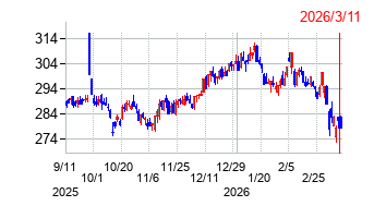 セブン銀行の株価チャート