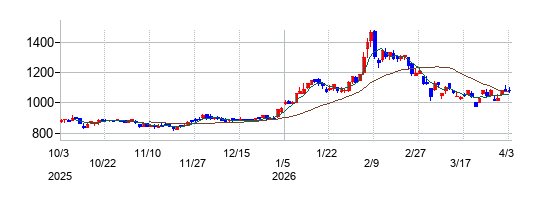 高知銀行の株価チャート