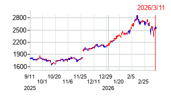 山口フィナンシャルグループの株価チャート
