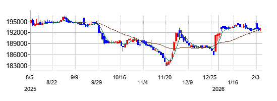 信金中央金庫の株価チャート