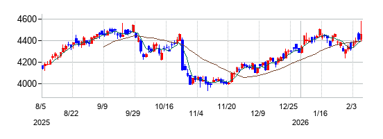 芙蓉総合リースの株価チャート
