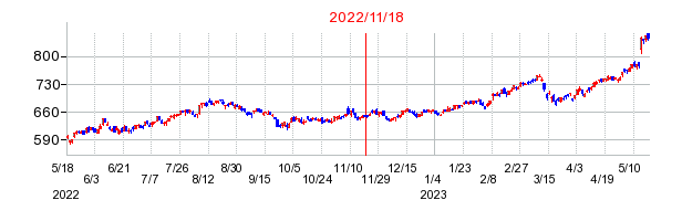 2022年11月18日 10:08前後のの株価チャート