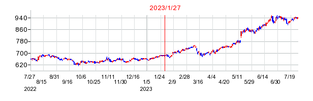 2023年1月27日 10:11前後のの株価チャート