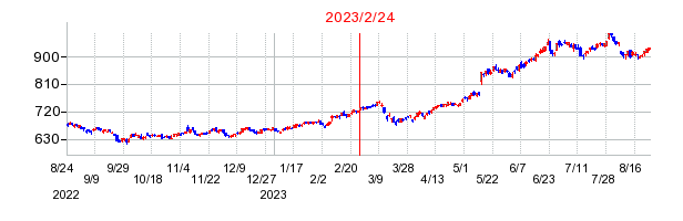 2023年2月24日 10:08前後のの株価チャート