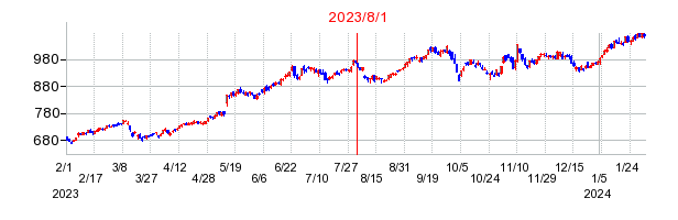2023年8月1日 10:17前後のの株価チャート