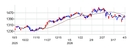 みずほリースの株価チャート