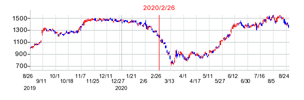 2020年2月26日 16:29前後のの株価チャート