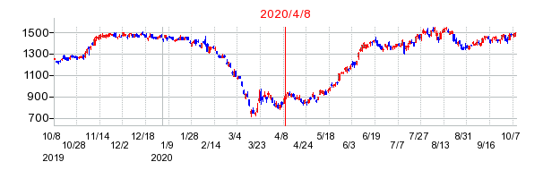2020年4月8日 10:52前後のの株価チャート