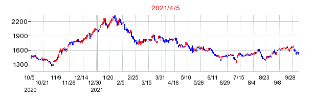 2021年4月5日 11:11前後のの株価チャート