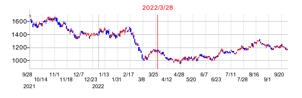 2022年3月28日 13:35前後のの株価チャート