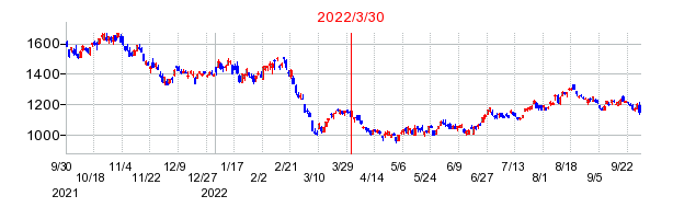 2022年3月30日 09:41前後のの株価チャート