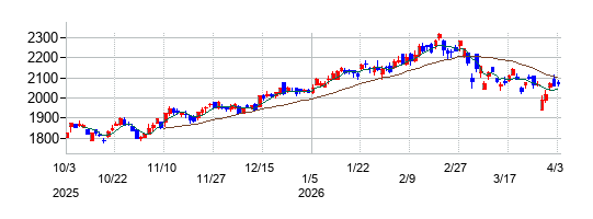 東京センチュリーの株価チャート
