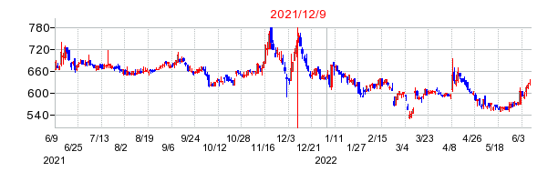 2021年12月9日 15:06前後のの株価チャート