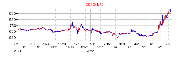 2022年1月13日 15:09前後のの株価チャート