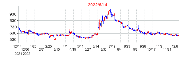 2022年6月14日 15:18前後のの株価チャート