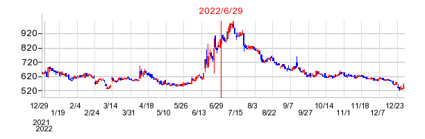 2022年6月29日 09:59前後のの株価チャート