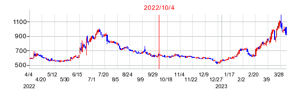 2022年10月4日 10:45前後のの株価チャート