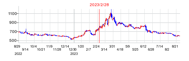 2023年2月28日 15:20前後のの株価チャート
