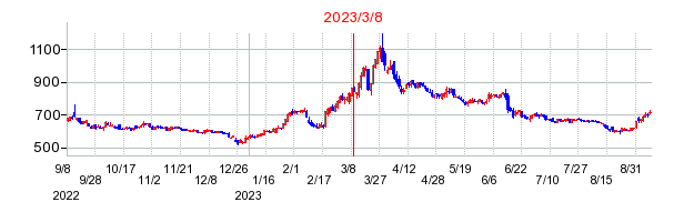 2023年3月8日 15:12前後のの株価チャート