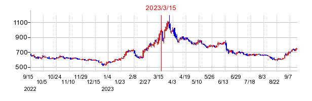 2023年3月15日 15:22前後のの株価チャート