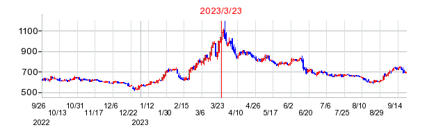 2023年3月23日 15:02前後のの株価チャート