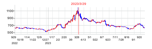 2023年3月29日 15:19前後のの株価チャート