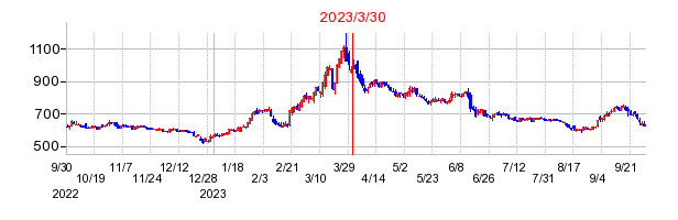 2023年3月30日 15:14前後のの株価チャート