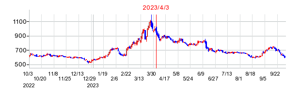 2023年4月3日 15:06前後のの株価チャート