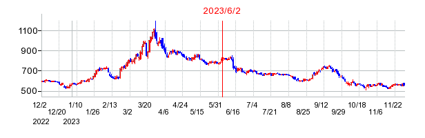 2023年6月2日 16:20前後のの株価チャート