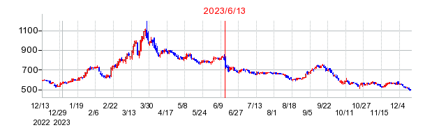 2023年6月13日 15:50前後のの株価チャート