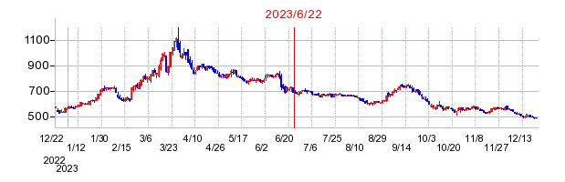 2023年6月22日 16:37前後のの株価チャート