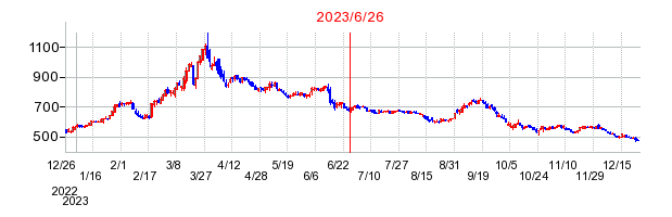 2023年6月26日 16:56前後のの株価チャート