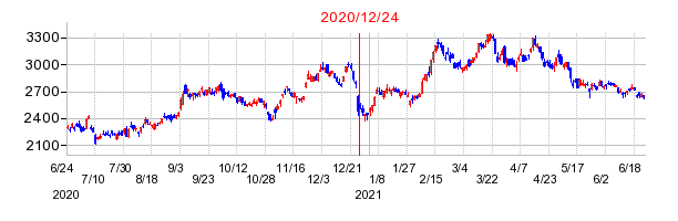 2020年12月24日 14:03前後のの株価チャート
