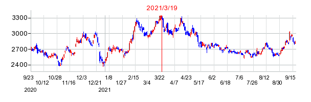 2021年3月19日 14:36前後のの株価チャート
