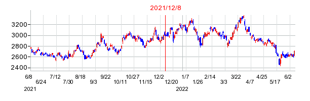 2021年12月8日 17:08前後のの株価チャート