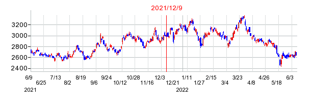 2021年12月9日 11:34前後のの株価チャート