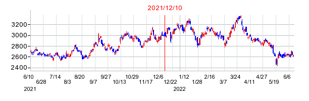 2021年12月10日 11:37前後のの株価チャート